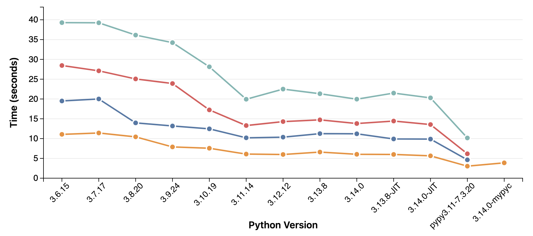 Static image showing Knave 0.0.9 performance on different cpu:s and python versions.