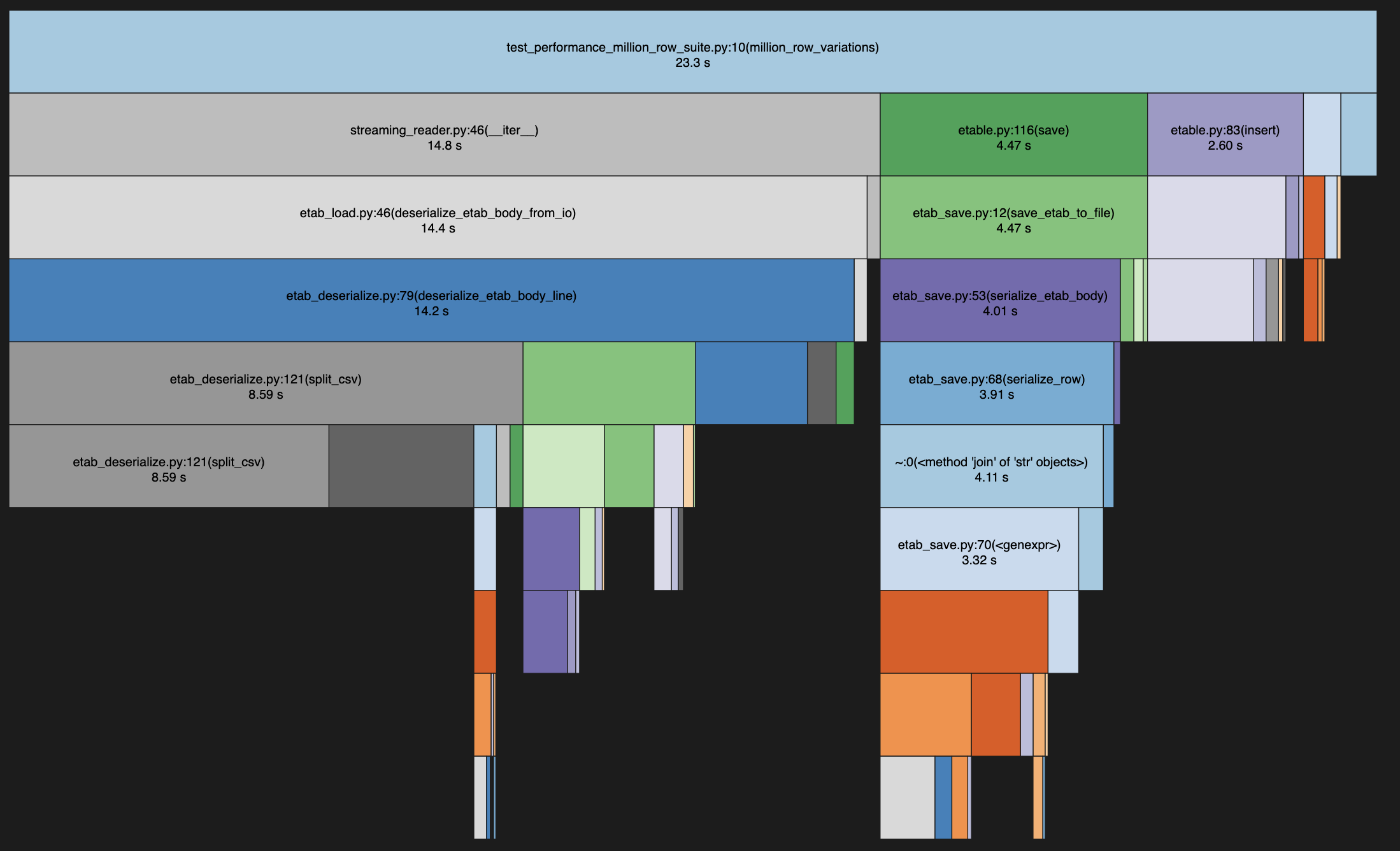 Snakeviz cProfile visualization